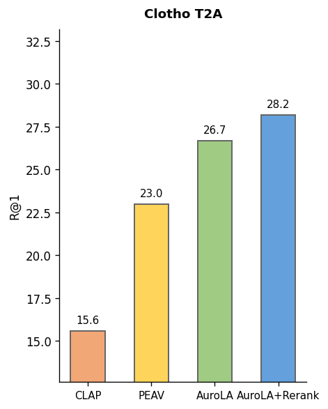 Clotho text-to-audio comparison