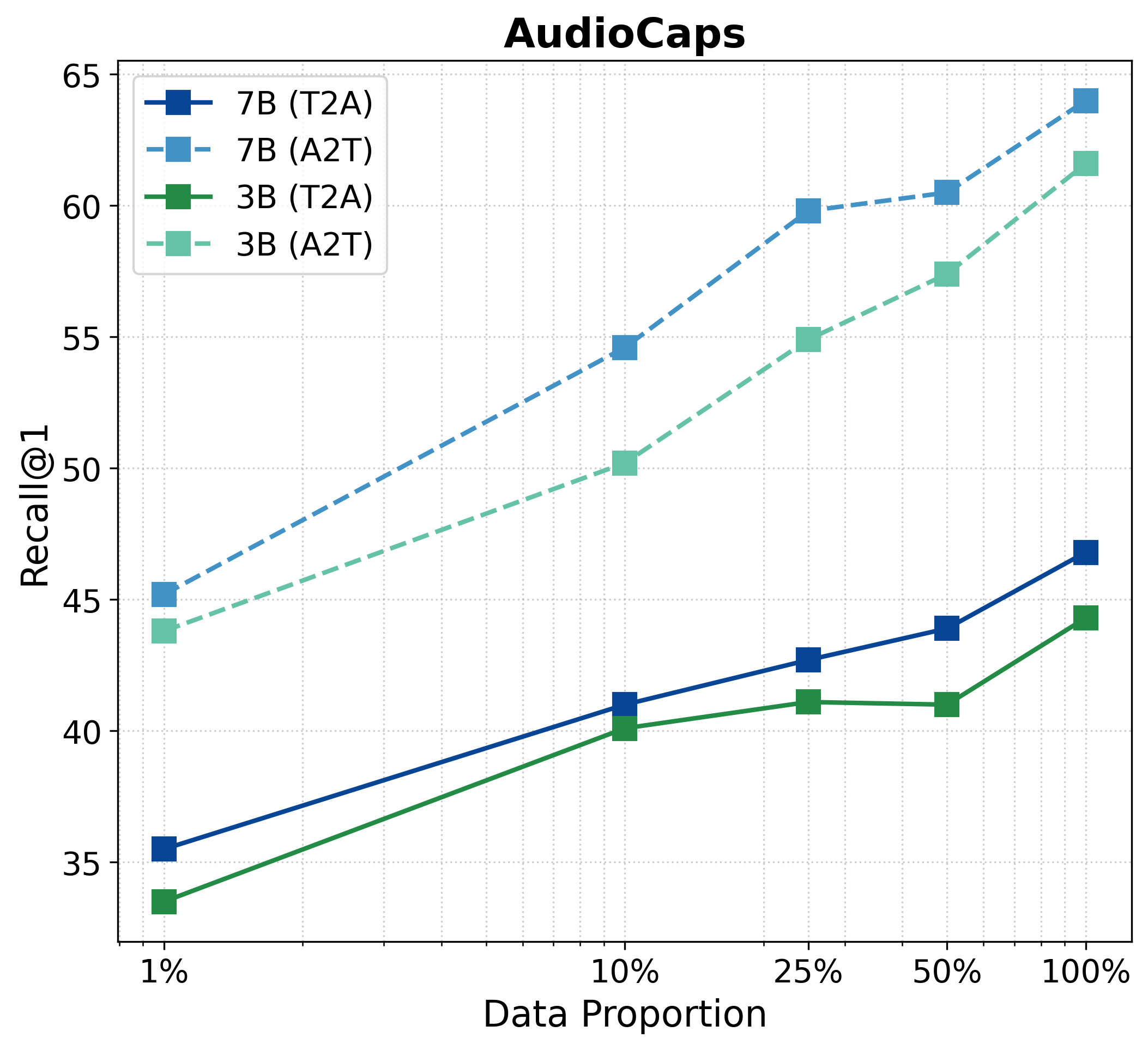 AudioCaps data scaling results