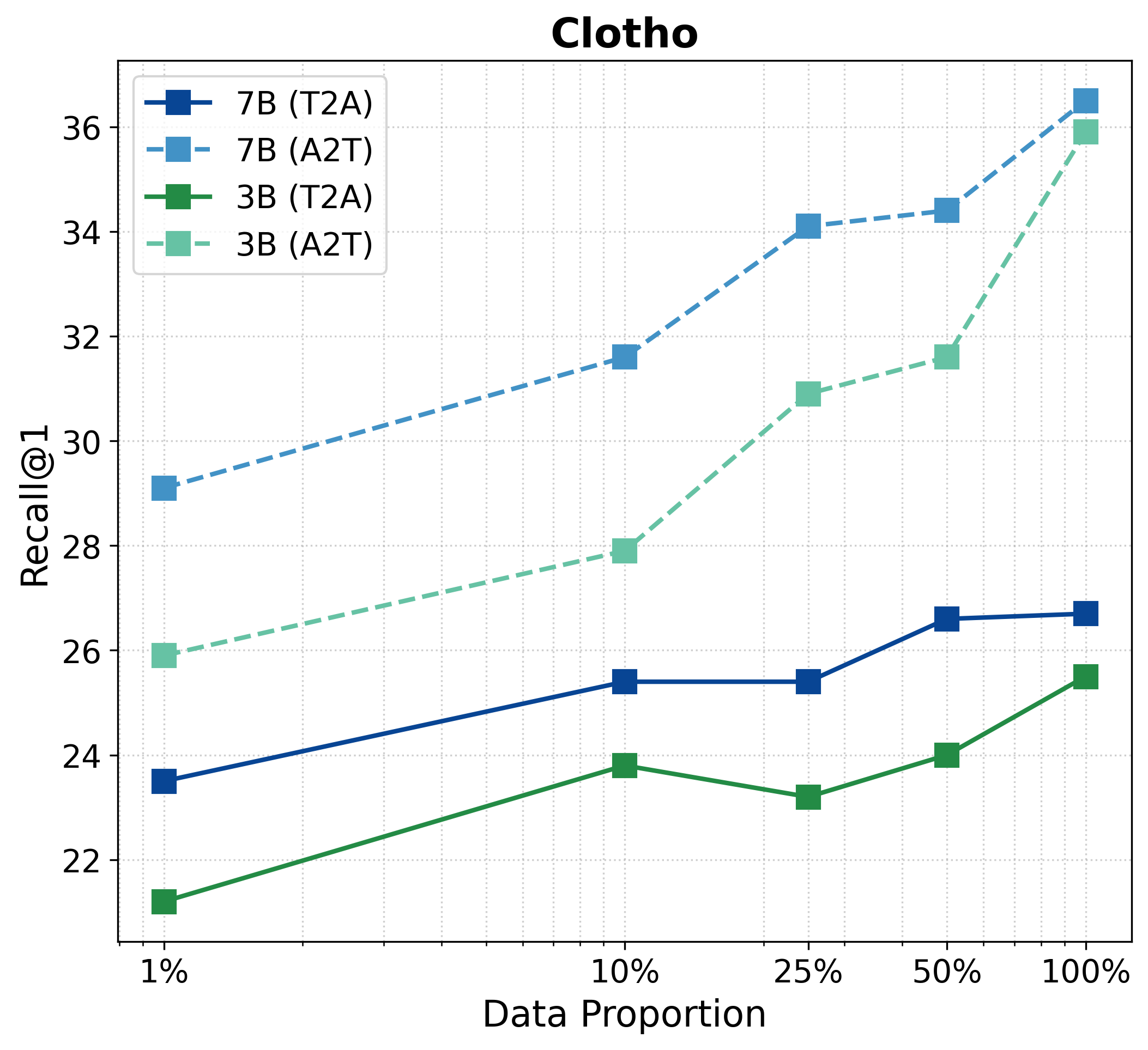 Clotho data scaling results